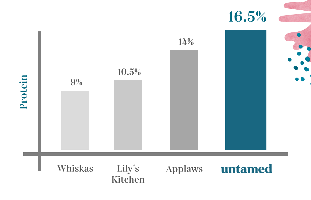 Protein 9% 10.5% 121% 16.5% i . Whiskas Lilys Kitchen Applaws untamed 