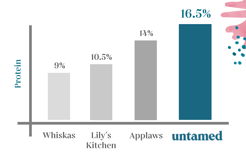 Protein Whiskas Lilys Kitchen 12% Applaws untamed 